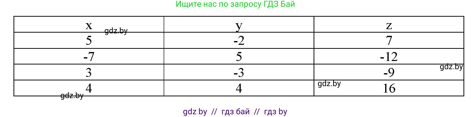Информатика, 8 класс рабочая тетрадь, автор: Овчинникова Лариса Генадьевна, издательство Аверсэв, Минск, 2018, бирюзового цвета, страница 77, номер 6, Решение (продолжение 2)