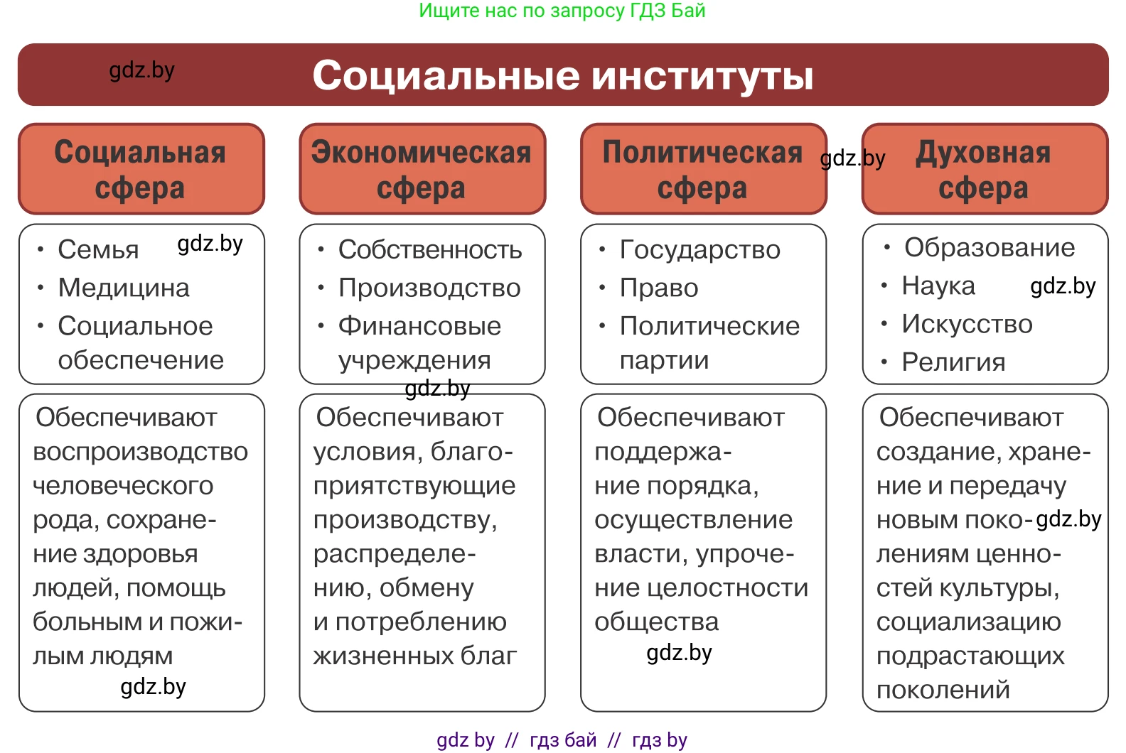 Обществоведение, 10 класс Учебник, авторы: Данилов Александр Николаевич, Полейко Елена Александровна, Кушнер Надежда Васильевна, Бернат Ирина Петровна, Безнюк Д К, Белов А А, Гречнева Е Ф, Кобяк О В, Мармашова С П, Можейко М А, Старовойтова Л В, Черченко Н В, издательство Адукацыя i выхаванне, Минск, 2020, страница 10, Условие (продолжение 2)